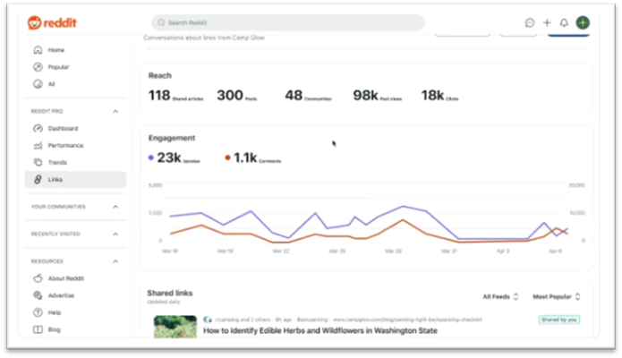 Tracking Reddit referral traffic performance.
